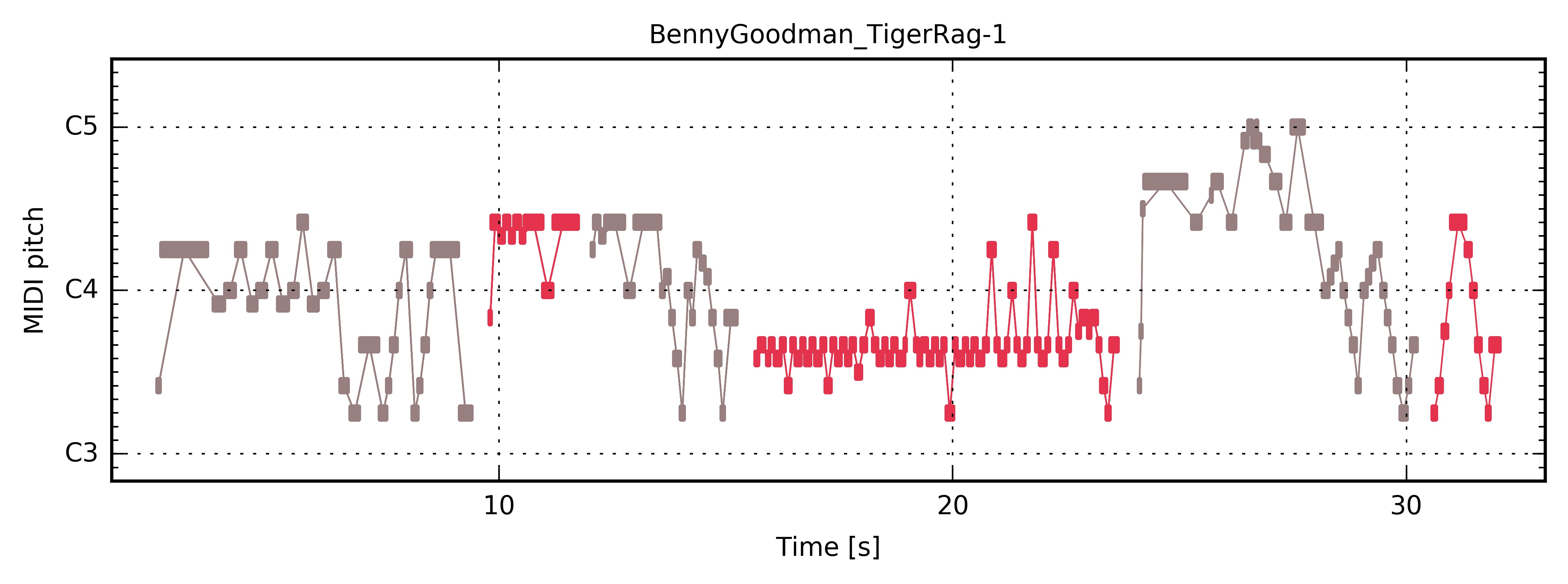 Goodman Line Set Chart