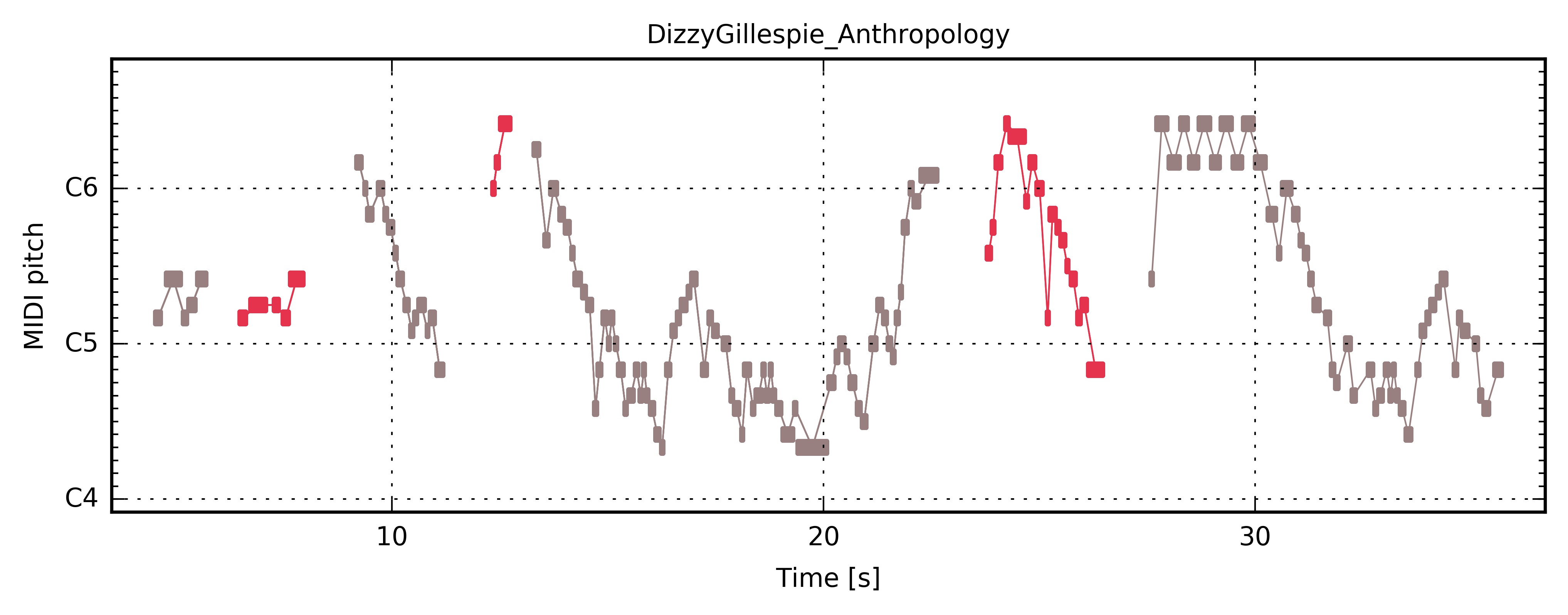 ../../_images/PianoRoll_DizzyGillespie_Anthropology.jpg