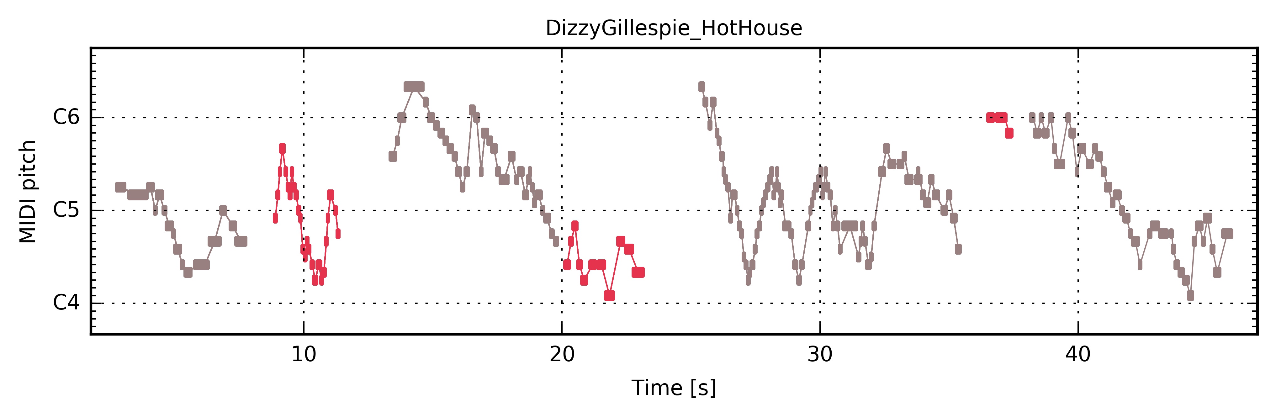 ../../_images/PianoRoll_DizzyGillespie_HotHouse.jpg