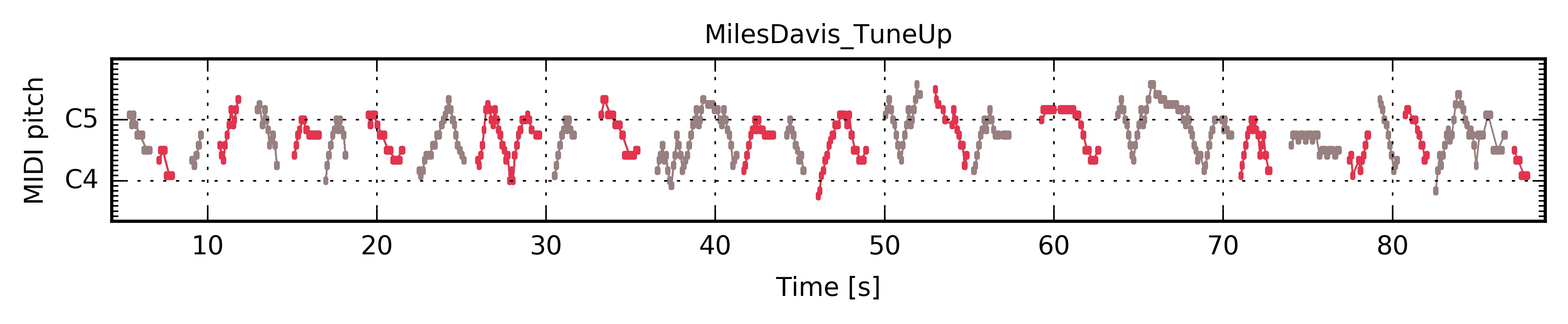 a1 midi note number