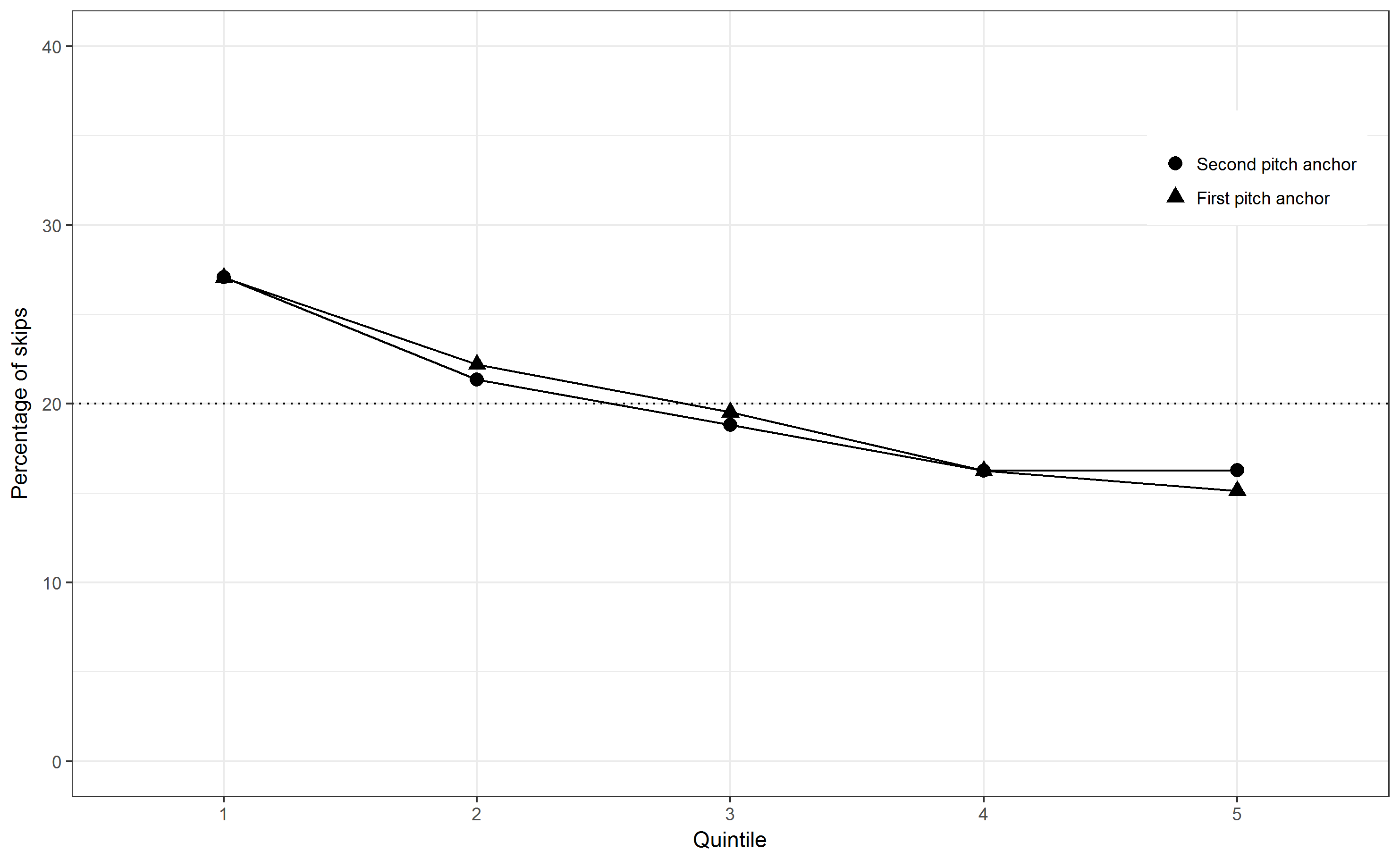 Distribution of skips according to tessitura quintiles.